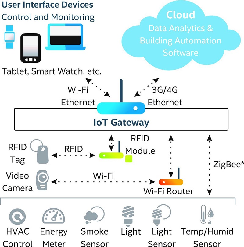 IoT Integrations